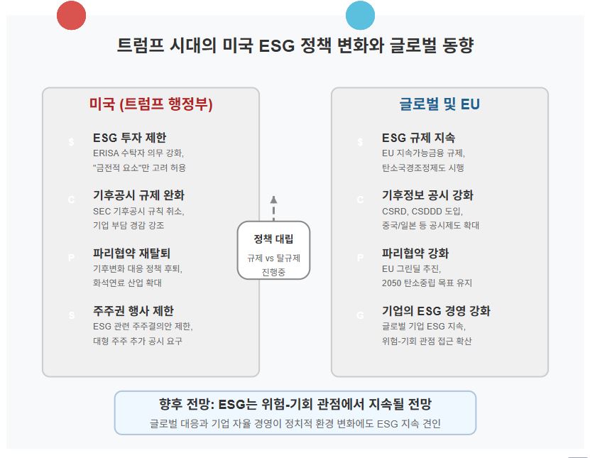 ESG에 대한 트럼프와 EU의 입장 차이