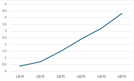 일일 대화 건수 평균 변화(10명 × 6회 측정) 기술 통계의 1회차부터 6회차까지 평균값을 선형그래프로 나타낸 이미지 1회차-0.400 2회차-0.700 3회차 1.50 4회차 2.40 5회차 3.20 6회차 4.30