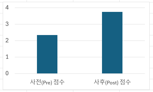 사전(Pre)점수, 사후(Post)점수의 평균값을 나타낸 막대그래프로 사전(Pre)점수는 2.35 차치, 사후(Post)점수는 3.75를 차지하고 있음
