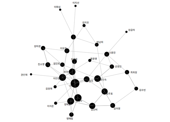 사후 네트워크 구조망 이미지